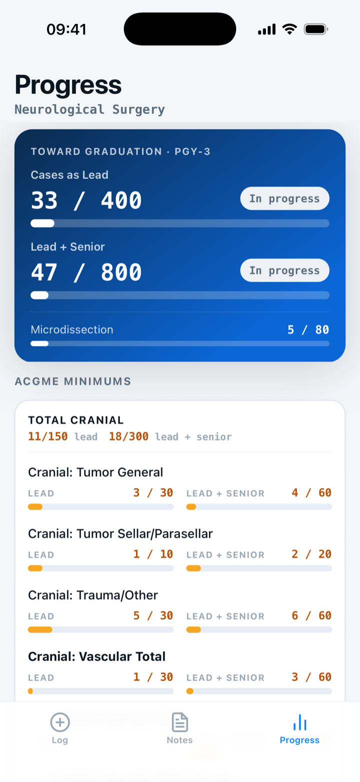 Capnolog Progress dashboard for Neurological Surgery: 33 of 400 cases as lead and 47 of 800 as lead plus senior, above ACGME minimums where each cranial category carries its own lead and lead-plus-senior bar