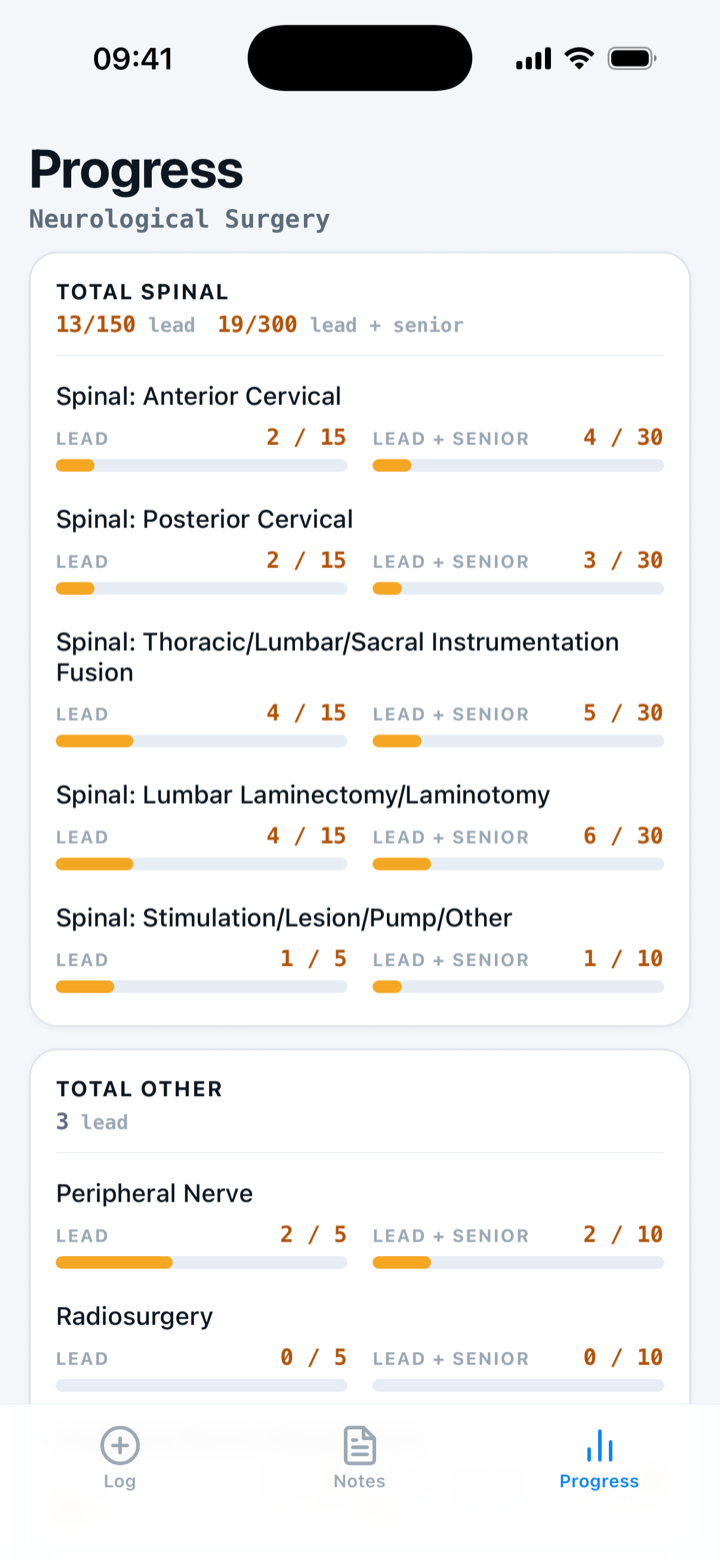 Capnolog Progress dashboard, Total Spinal section: 13 of 150 lead and 19 of 300 lead plus senior, with a paired lead and lead-plus-senior bar on each of the five spinal categories, and Total Other below it shown as a running count of 3